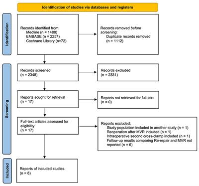 Re-repair vs. Replacement for Failed Mitral Valve Repair: A Systemic Review and Meta-Analysis